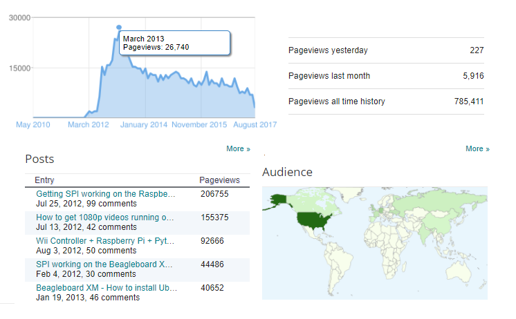 Blog Revenue Initial Post page stats